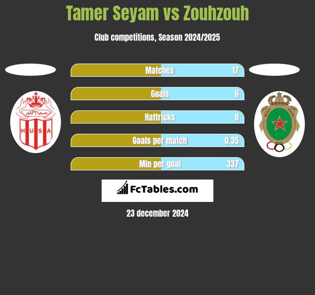 Tamer Seyam vs Zouhzouh h2h player stats