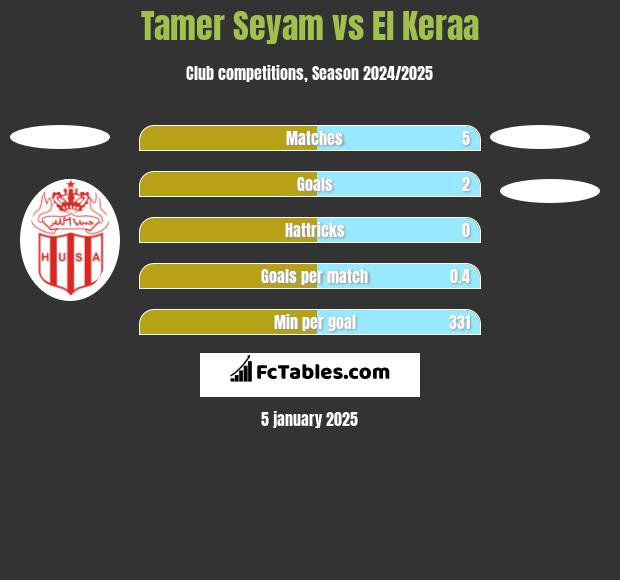 Tamer Seyam vs El Keraa h2h player stats