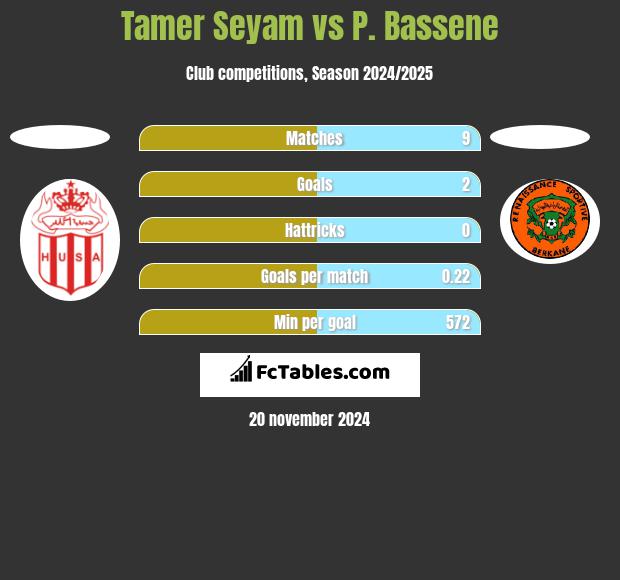 Tamer Seyam vs P. Bassene h2h player stats