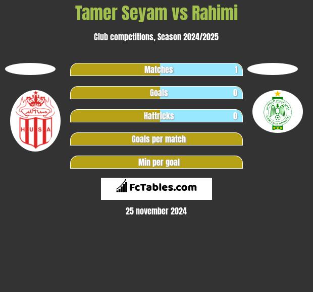 Tamer Seyam vs Rahimi h2h player stats