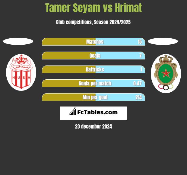 Tamer Seyam vs Hrimat h2h player stats