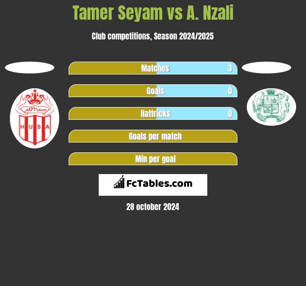 Tamer Seyam vs A. Nzali h2h player stats