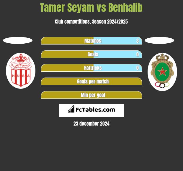 Tamer Seyam vs Benhalib h2h player stats