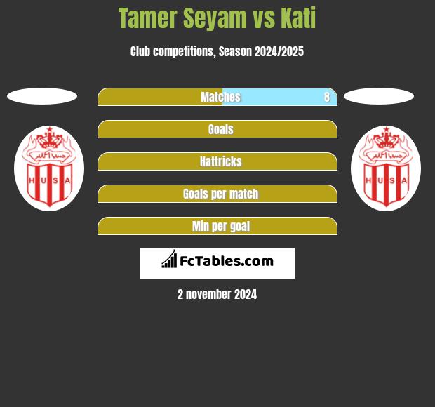 Tamer Seyam vs Kati h2h player stats