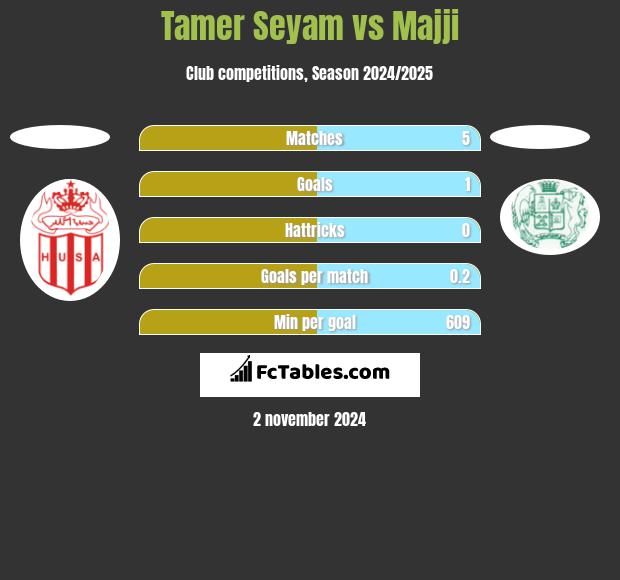 Tamer Seyam vs Majji h2h player stats