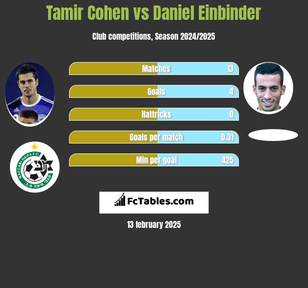 Tamir Cohen vs Daniel Einbinder h2h player stats