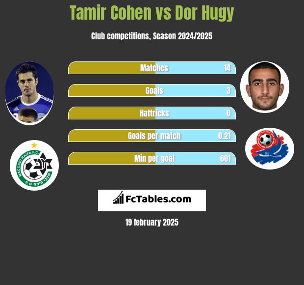 Tamir Cohen vs Dor Hugy h2h player stats