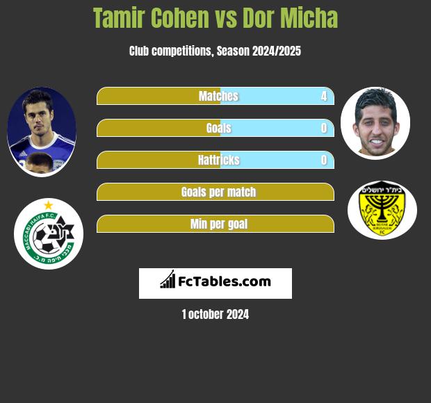 Tamir Cohen vs Dor Micha h2h player stats