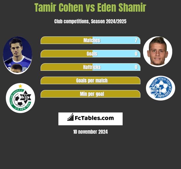 Tamir Cohen vs Eden Shamir h2h player stats