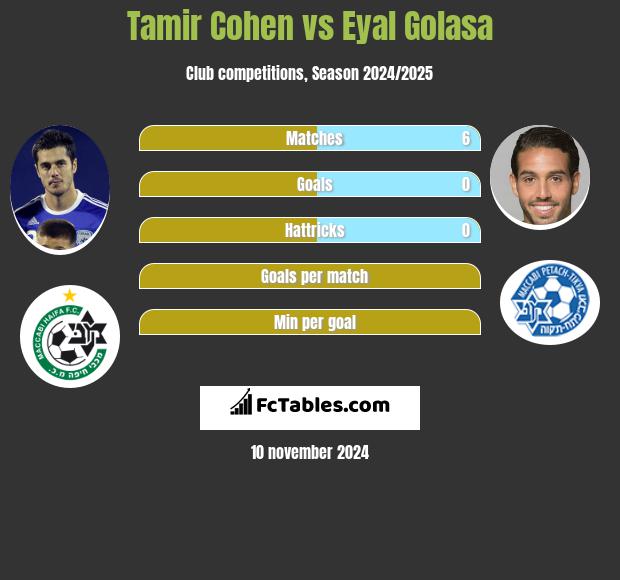 Tamir Cohen vs Eyal Golasa h2h player stats