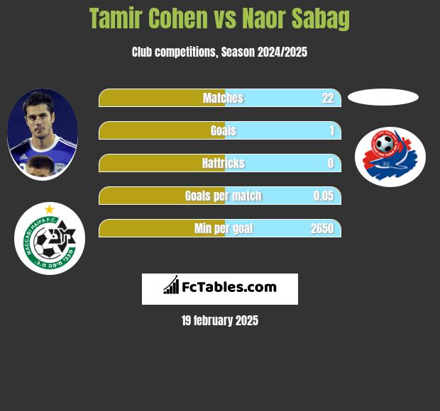 Tamir Cohen vs Naor Sabag h2h player stats