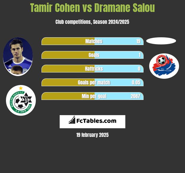 Tamir Cohen vs Dramane Salou h2h player stats