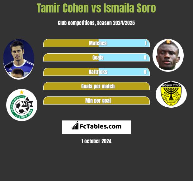 Tamir Cohen vs Ismaila Soro h2h player stats