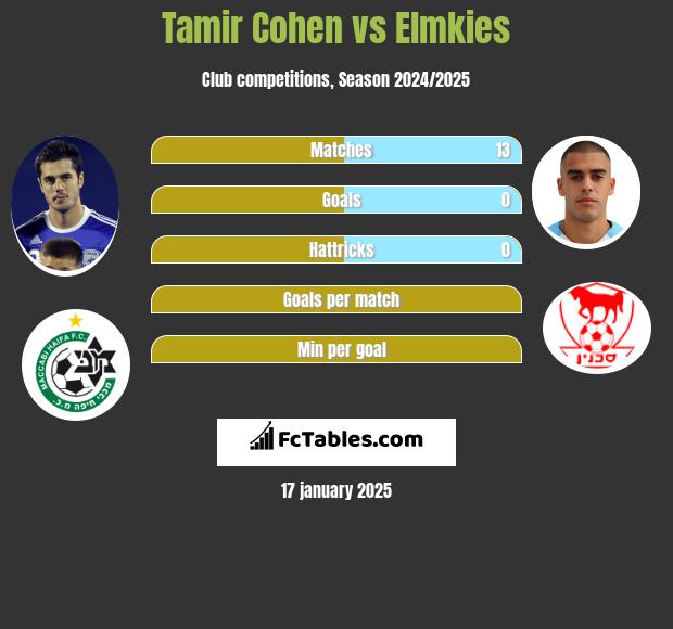 Tamir Cohen vs Elmkies h2h player stats