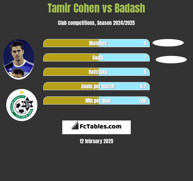 Tamir Cohen vs Badash h2h player stats