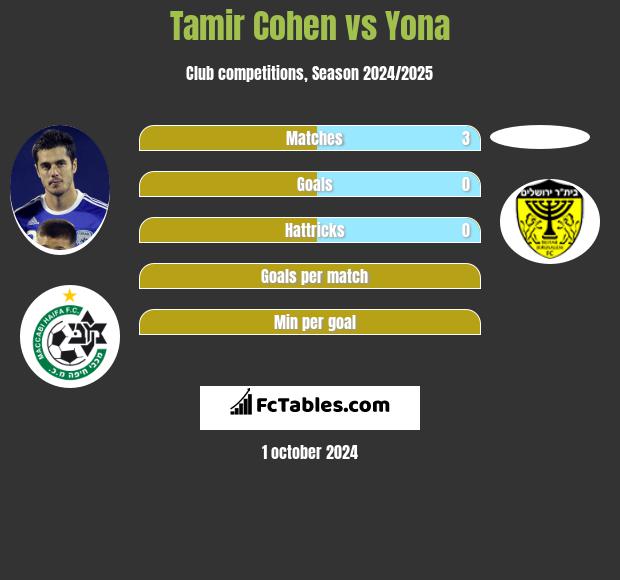 Tamir Cohen vs Yona h2h player stats