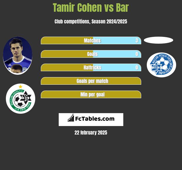 Tamir Cohen vs Bar h2h player stats