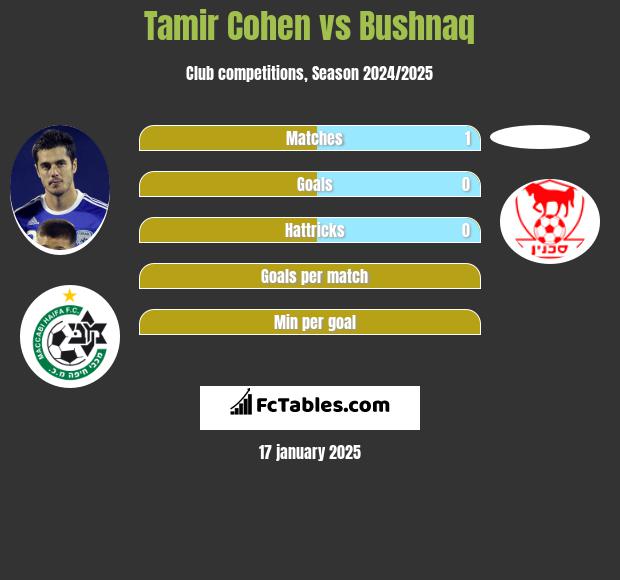 Tamir Cohen vs Bushnaq h2h player stats