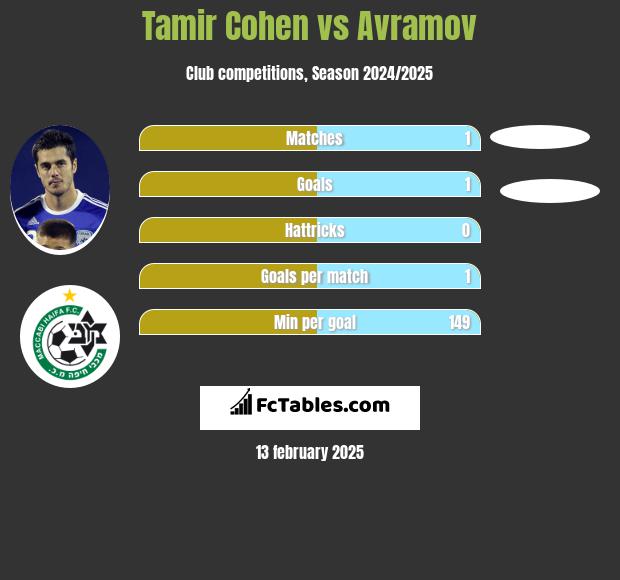 Tamir Cohen vs Avramov h2h player stats