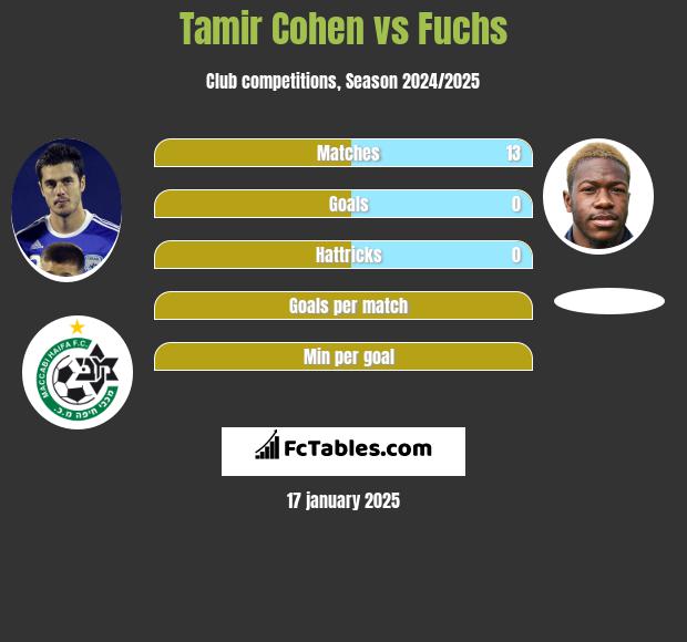 Tamir Cohen vs Fuchs h2h player stats