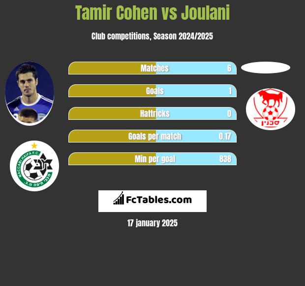 Tamir Cohen vs Joulani h2h player stats