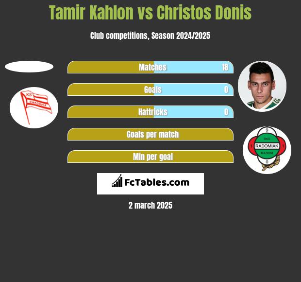 Tamir Kahlon vs Christos Donis h2h player stats