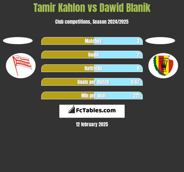 Tamir Kahlon vs Dawid Blanik h2h player stats