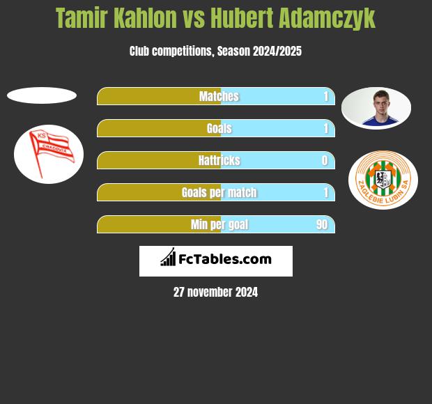 Tamir Kahlon vs Hubert Adamczyk h2h player stats