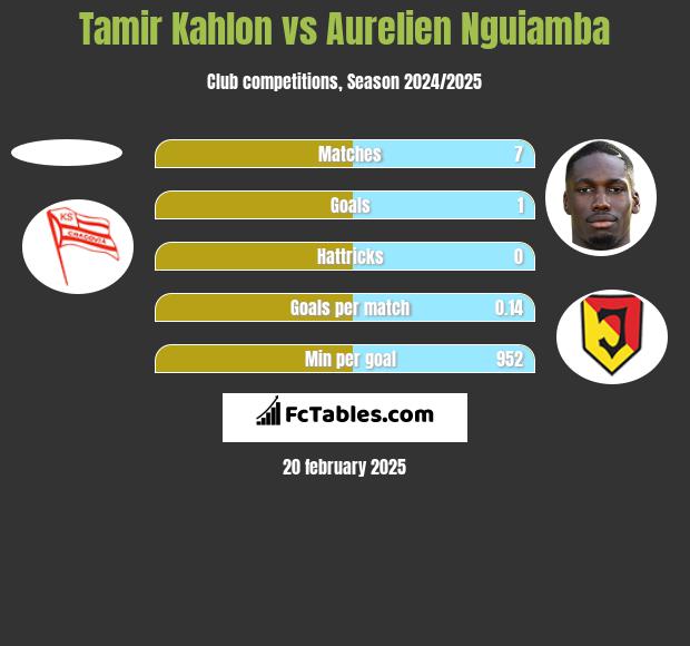 Tamir Kahlon vs Aurelien Nguiamba h2h player stats