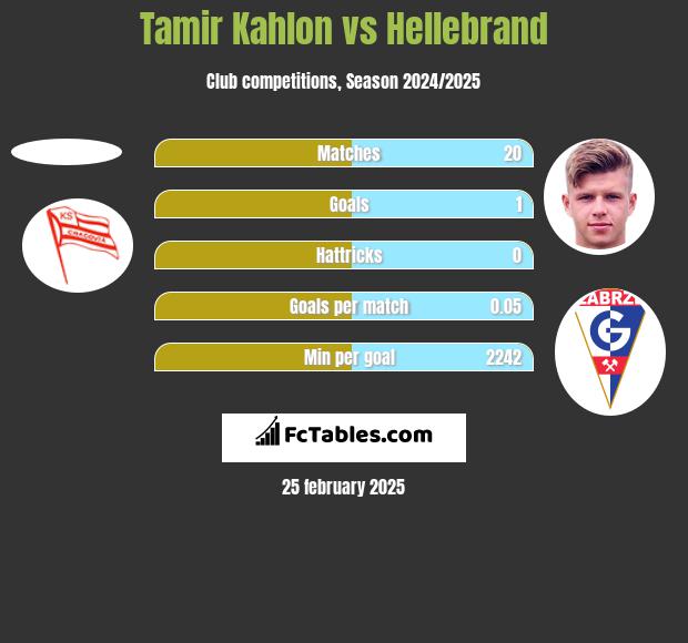 Tamir Kahlon vs Hellebrand h2h player stats