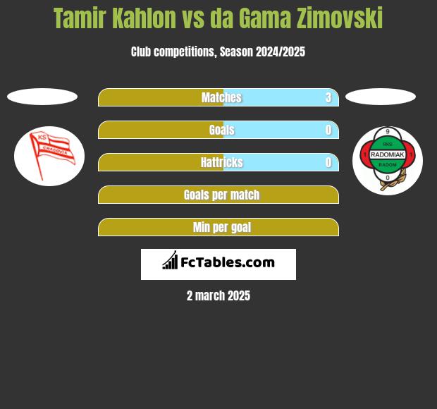 Tamir Kahlon vs da Gama Zimovski h2h player stats