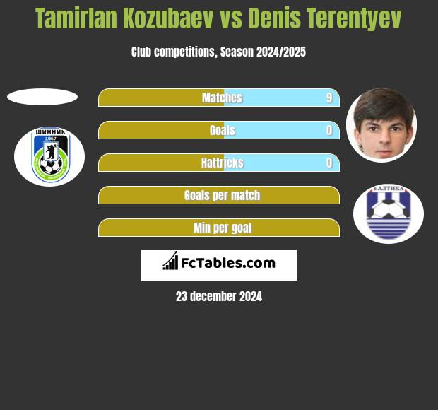 Tamirlan Kozubaev vs Denis Terentyev h2h player stats