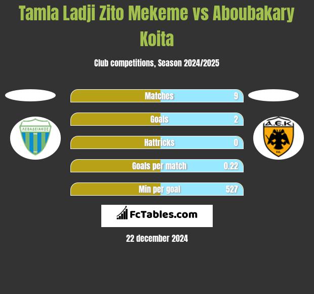 Tamla Ladji Zito Mekeme vs Aboubakary Koita h2h player stats