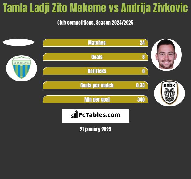 Tamla Ladji Zito Mekeme vs Andrija Zivković h2h player stats