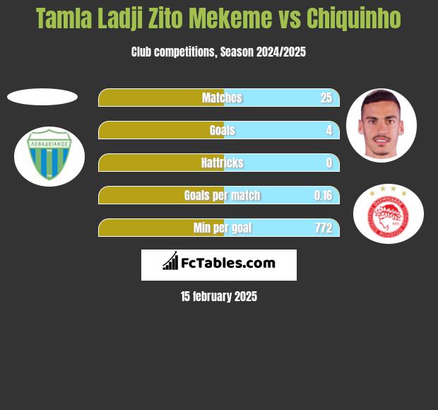 Tamla Ladji Zito Mekeme vs Chiquinho h2h player stats