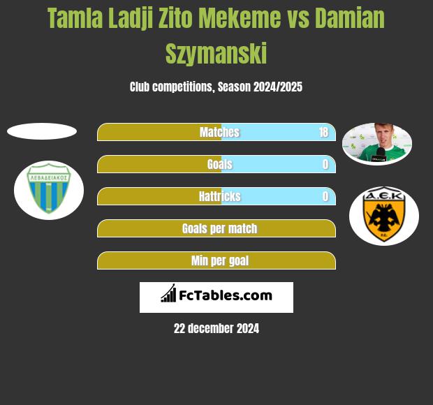 Tamla Ladji Zito Mekeme vs Damian Szymański h2h player stats