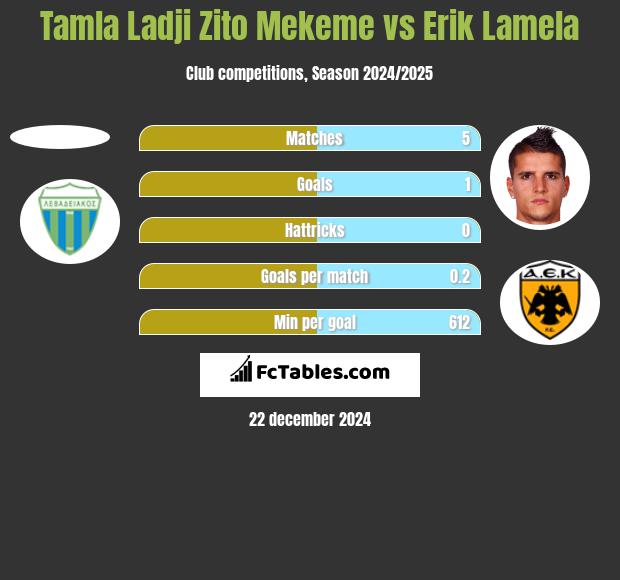 Tamla Ladji Zito Mekeme vs Erik Lamela h2h player stats