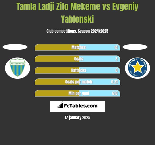 Tamla Ladji Zito Mekeme vs Evgeniy Yablonski h2h player stats