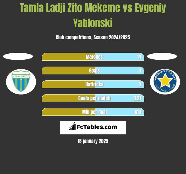 Tamla Ladji Zito Mekeme vs Jewgienij Jabłoński h2h player stats