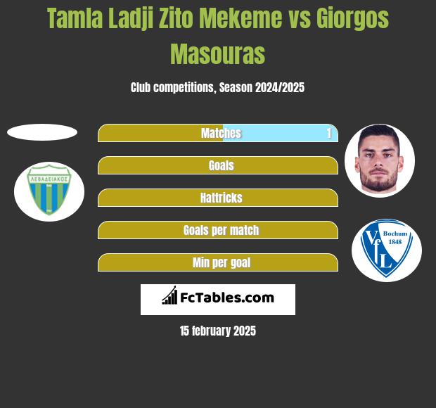 Tamla Ladji Zito Mekeme vs Giorgos Masouras h2h player stats