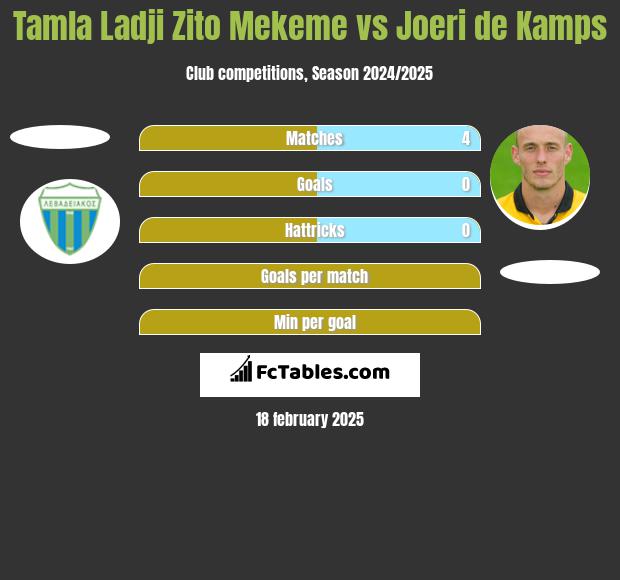 Tamla Ladji Zito Mekeme vs Joeri de Kamps h2h player stats