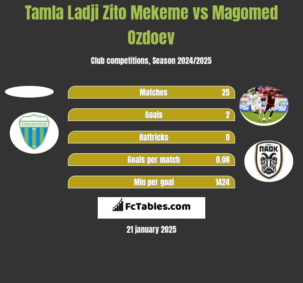 Tamla Ladji Zito Mekeme vs Magomied Ozdojew h2h player stats