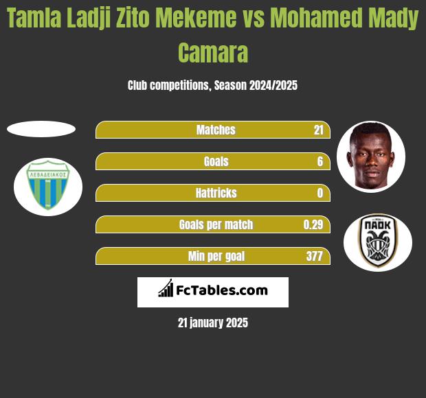 Tamla Ladji Zito Mekeme vs Mohamed Mady Camara h2h player stats