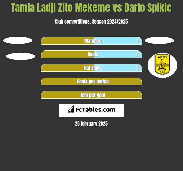 Tamla Ladji Zito Mekeme vs Dario Spikic h2h player stats