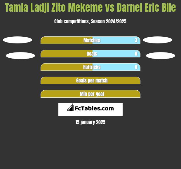 Tamla Ladji Zito Mekeme vs Darnel Eric Bile h2h player stats