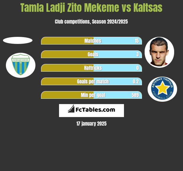 Tamla Ladji Zito Mekeme vs Kaltsas h2h player stats