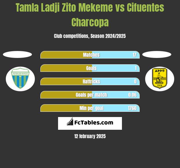 Tamla Ladji Zito Mekeme vs Cifuentes Charcopa h2h player stats