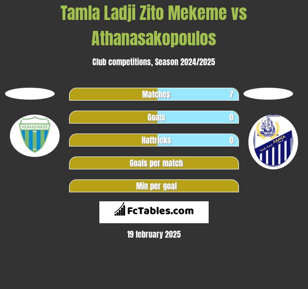 Tamla Ladji Zito Mekeme vs Athanasakopoulos h2h player stats