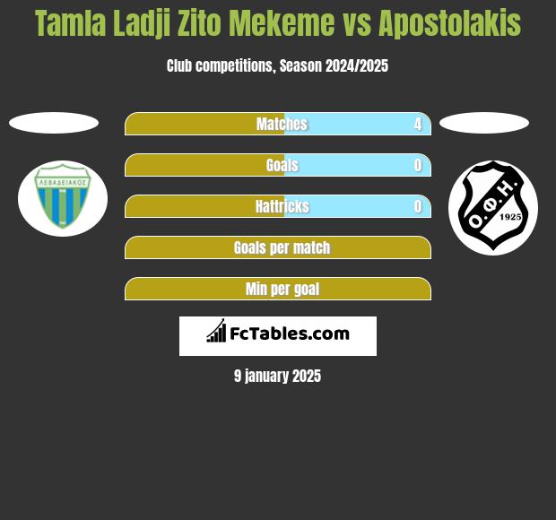 Tamla Ladji Zito Mekeme vs Apostolakis h2h player stats