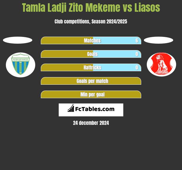 Tamla Ladji Zito Mekeme vs Liasos h2h player stats